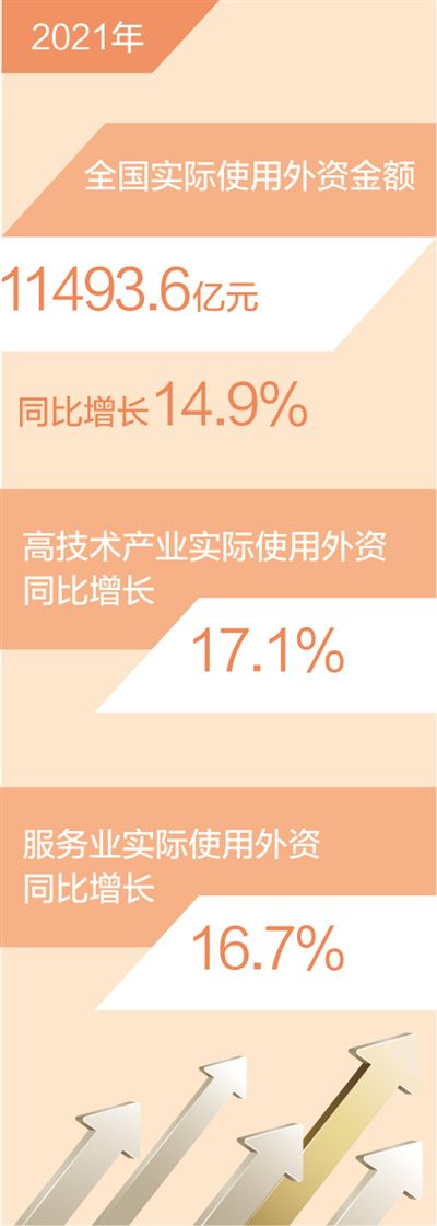 去年全國使用外資金額超11000億元(新數據 新看點)