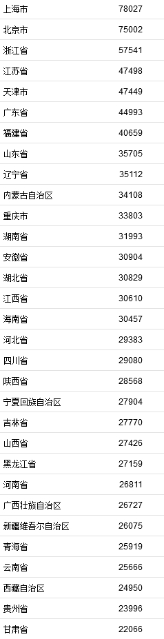 2021年居民收入排行榜公布！你一年收入多少？