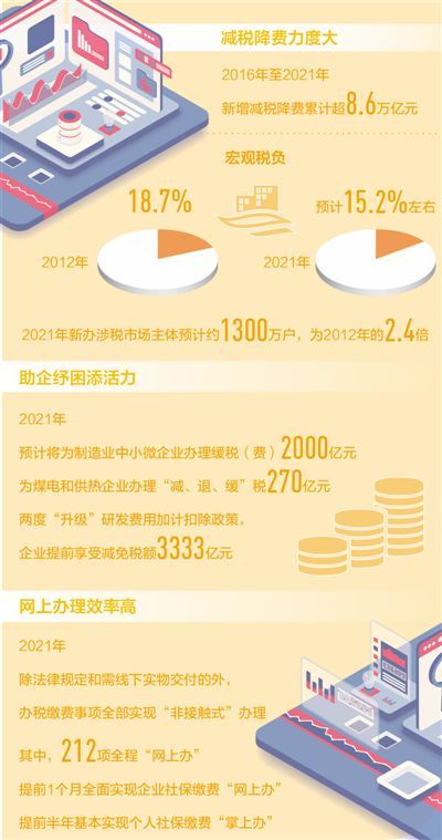 2021年宏觀稅負預(yù)計降至15.2%左右 減稅降費成色十足