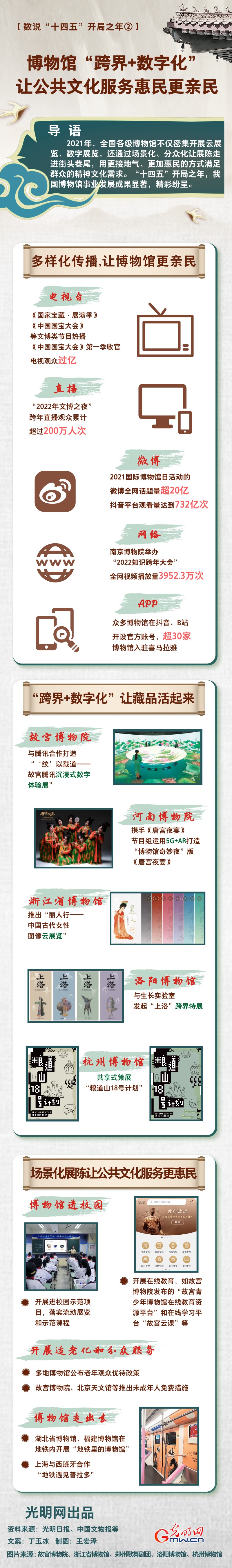 【數(shù)說“十四五”開局之年②】博物館“跨界+數(shù)字化” 讓公共文化服務惠民更親民
