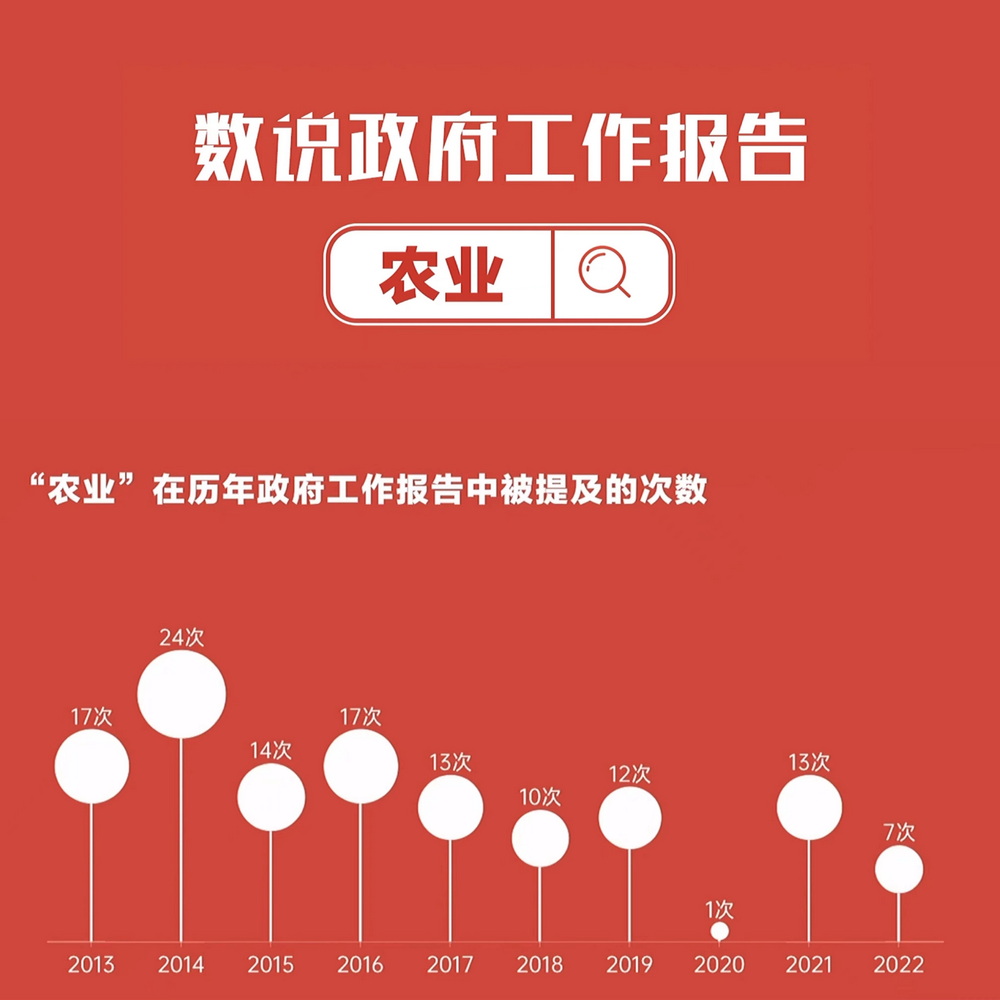 數(shù)說政府工作報(bào)告丨政府工作報(bào)告提及7次！“農(nóng)業(yè)”一詞2022年將這樣書寫……