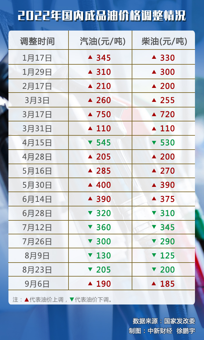 油價(jià)調(diào)價(jià)窗口今日開(kāi)啟，或迎年內(nèi)“第七跌”