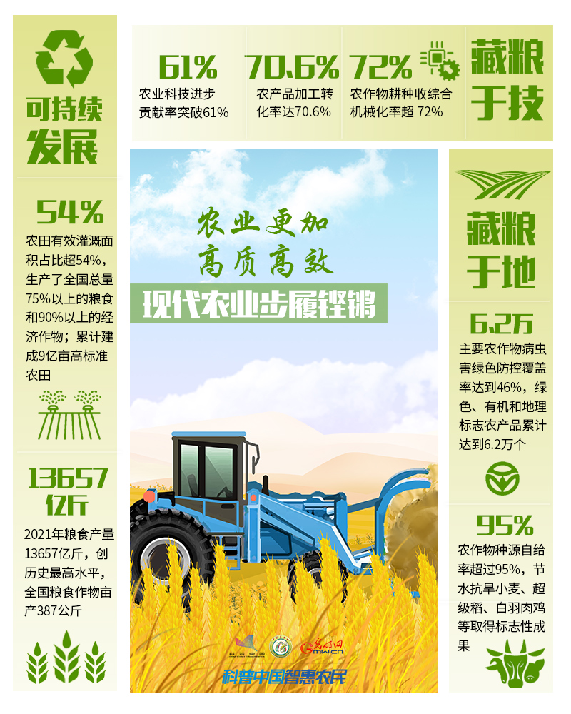 非凡十年|數(shù)說(shuō)農(nóng)業(yè)農(nóng)村現(xiàn)代化發(fā)展十年“成績(jī)單”