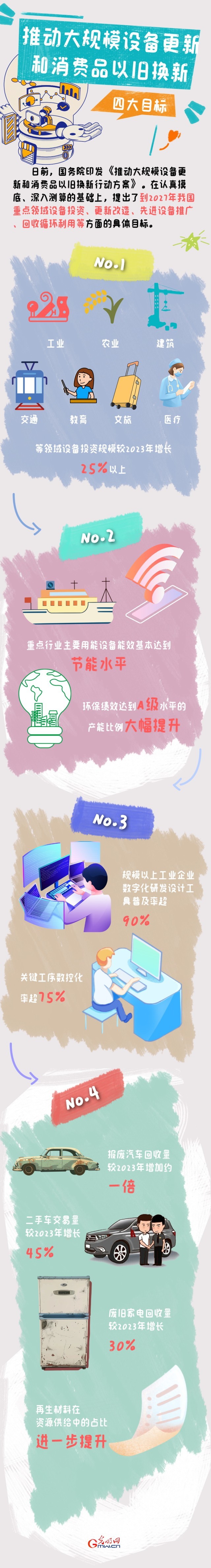 圖解丨目標明確！大規(guī)模設備更新和消費品以舊換新行動來了
