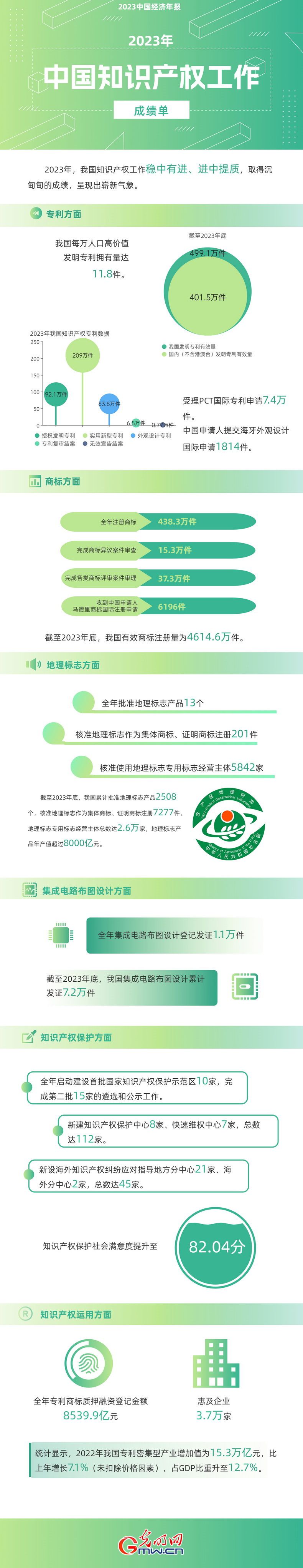 2023中國經(jīng)濟年報丨世界首個！我國國內(nèi)有效發(fā)明專利數(shù)量突破400萬件