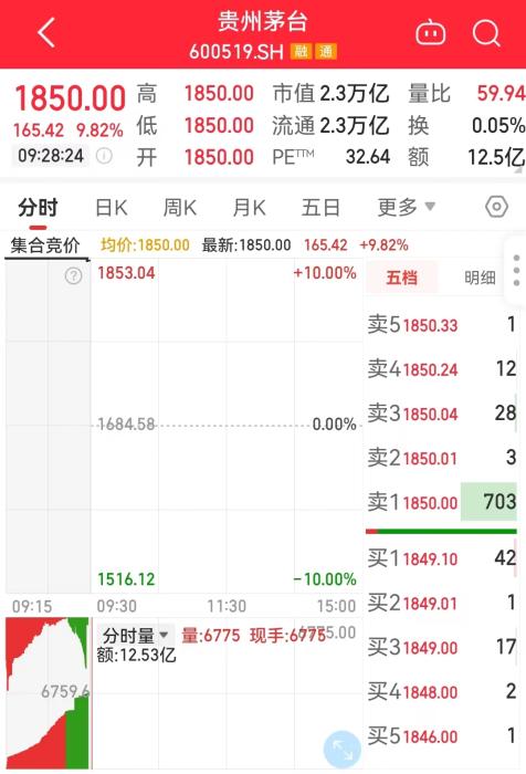 11月1日，貴州茅臺開盤走勢圖。