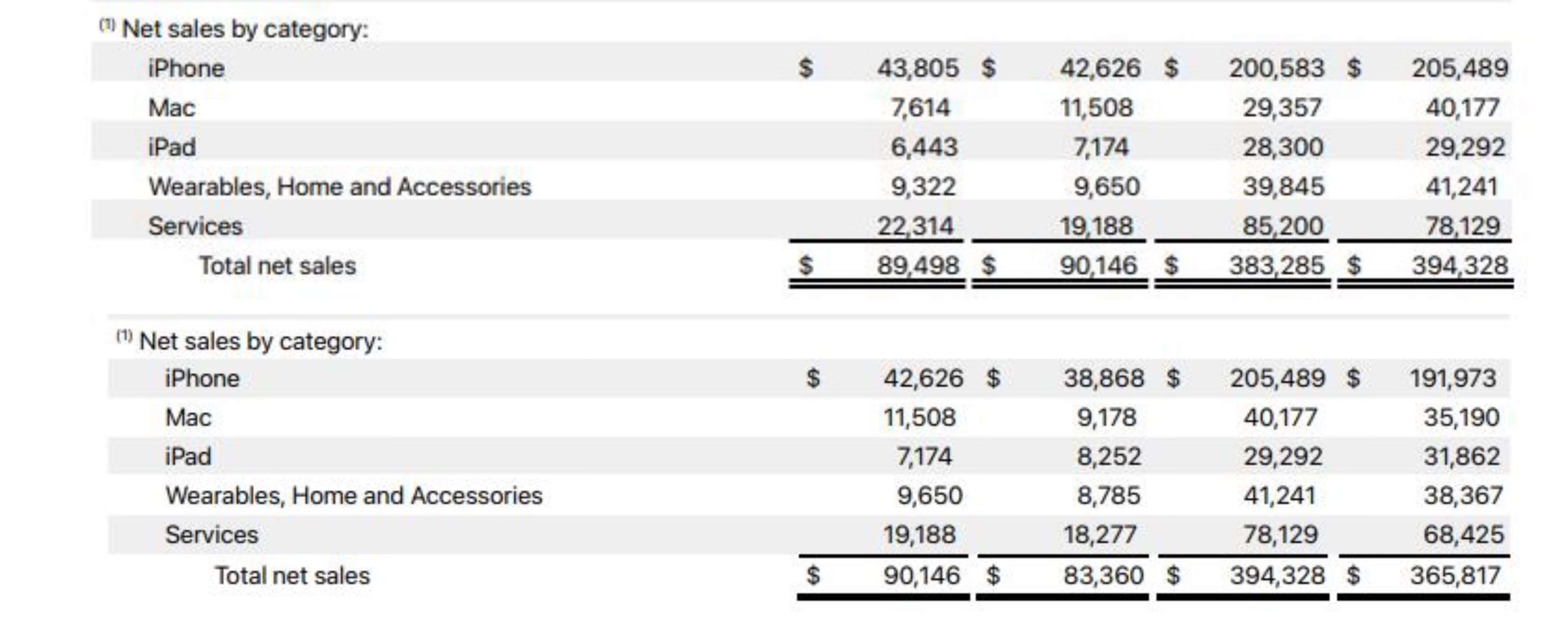 圖自蘋果公司2022財(cái)年年報(bào)、2023財(cái)年年報(bào)