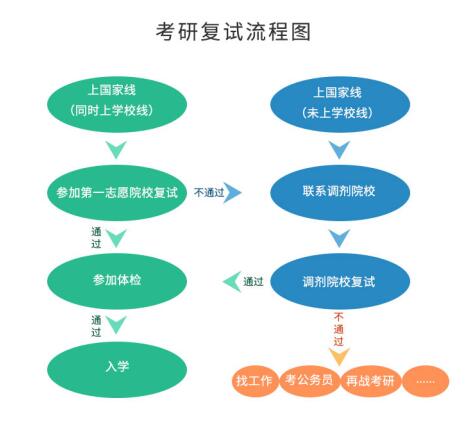 考研初試成績公布后，你需要做哪些事？