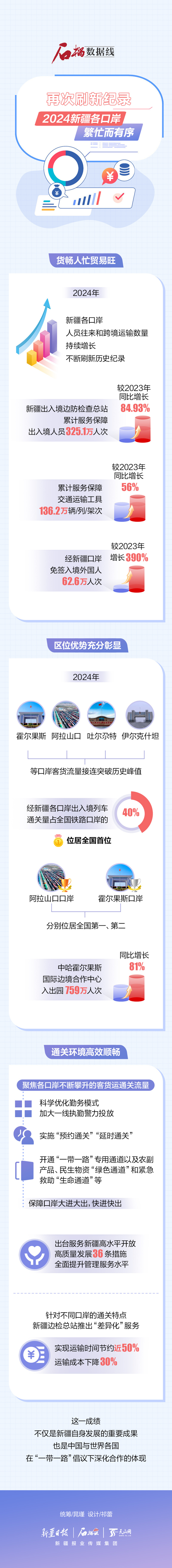 石榴數(shù)據(jù)線丨再次刷新紀(jì)錄！2024新疆各口岸繁忙而有序