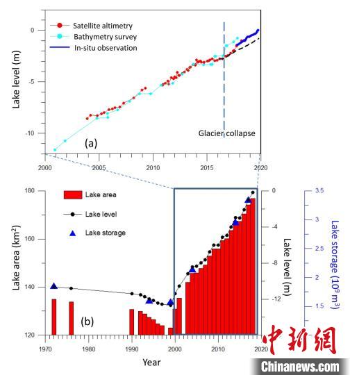 阿汝錯(cuò)湖水水位在冰崩發(fā)生后上漲速度顯著加快。中科院青藏高原所 供圖